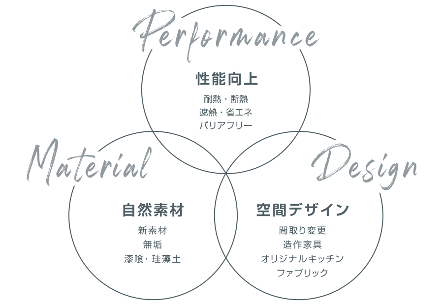 性能向上/空間デザイン/空間デザイン